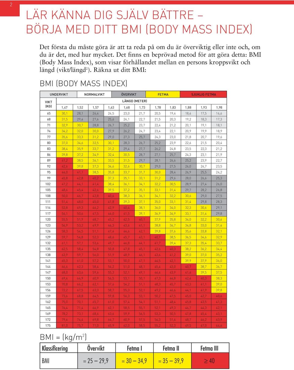 Räkna ut ditt BMI: BMI (BODY MASS INDEX) VIKT (KG) 65 68 71 74 77 80 83 86 89 92 95 99 102 105 108 111 114 117 120 123 126 129 132 135 138 141 144 147 150 153 156 159 162 165 169 172 175 UNDERVIKT
