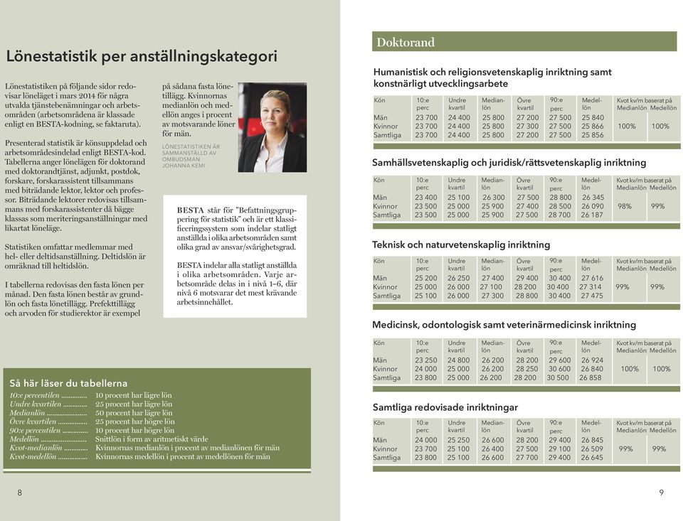 Tabellerna anger lönelägen för doktorand med doktorandtjänst, adjunkt, postdok, forskare, forskarassistent tillsammans med biträdande lektor, lektor och professor.