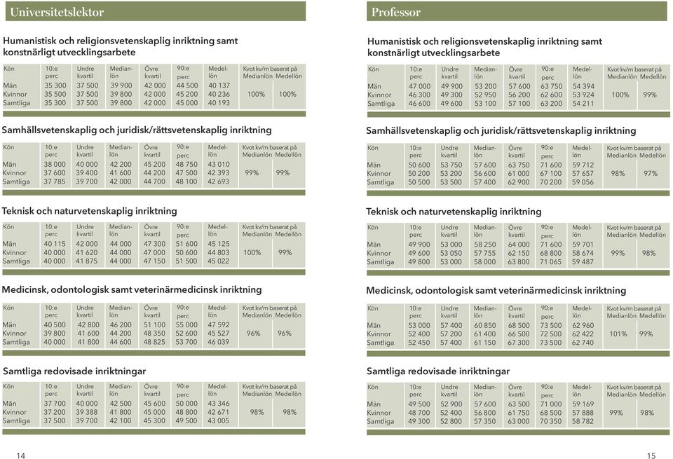 600 39 400 41 600 44 200 47 500 42 393 99% 99% Samtliga 37 785 39 700 42 000 44 700 48 100 42 693 Män 50 600 53 750 57 600 63 750 71 600 59 712 Kvinnor 50 200 53 200 56 600 61 000 67 100 57 657 98%