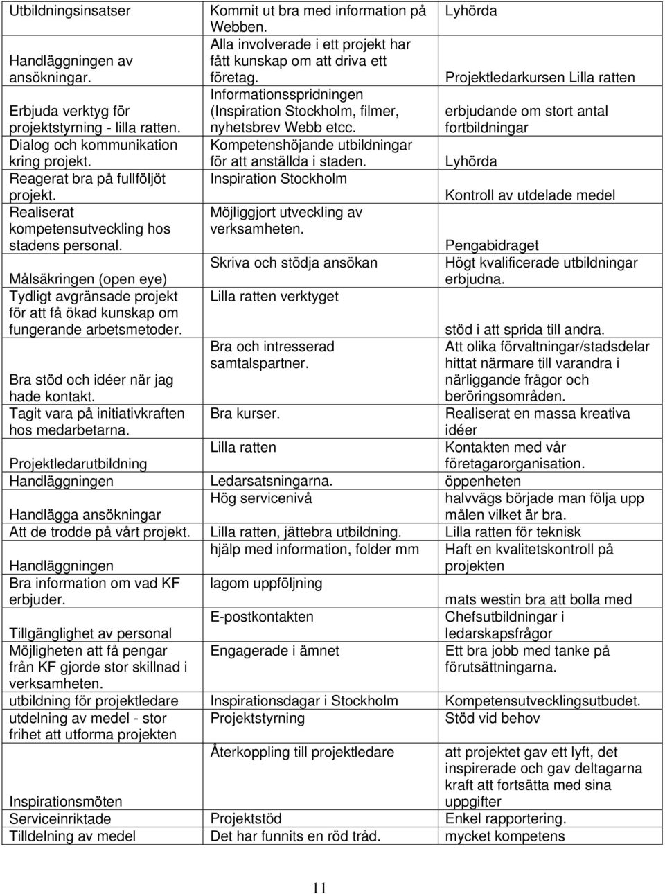 erbjudande om stort antal fortbildningar Dialog och kommunikation kring projekt. Kompetenshöjande utbildningar för att anställda i staden. Lyhörda Reagerat bra på fullföljöt projekt.