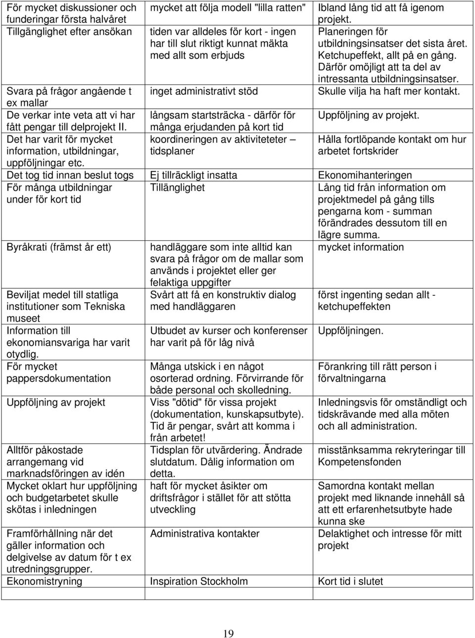 Ketchupeffekt, allt på en gång. Därför omöjligt att ta del av intressanta utbildningsinsatser. Svara på frågor angående t inget administrativt stöd Skulle vilja ha haft mer kontakt.