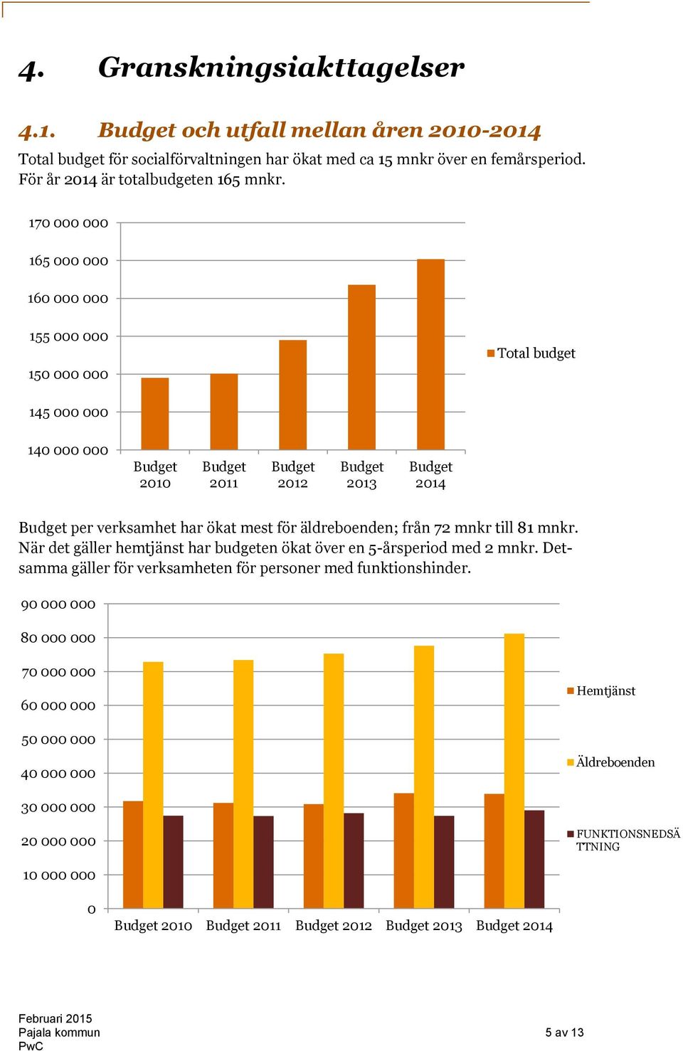 äldreboenden; från 72 mnkr till 81 mnkr. När det gäller hemtjänst har budgeten ökat över en 5-årsperiod med 2 mnkr. Detsamma gäller för verksamheten för personer med funktionshinder.