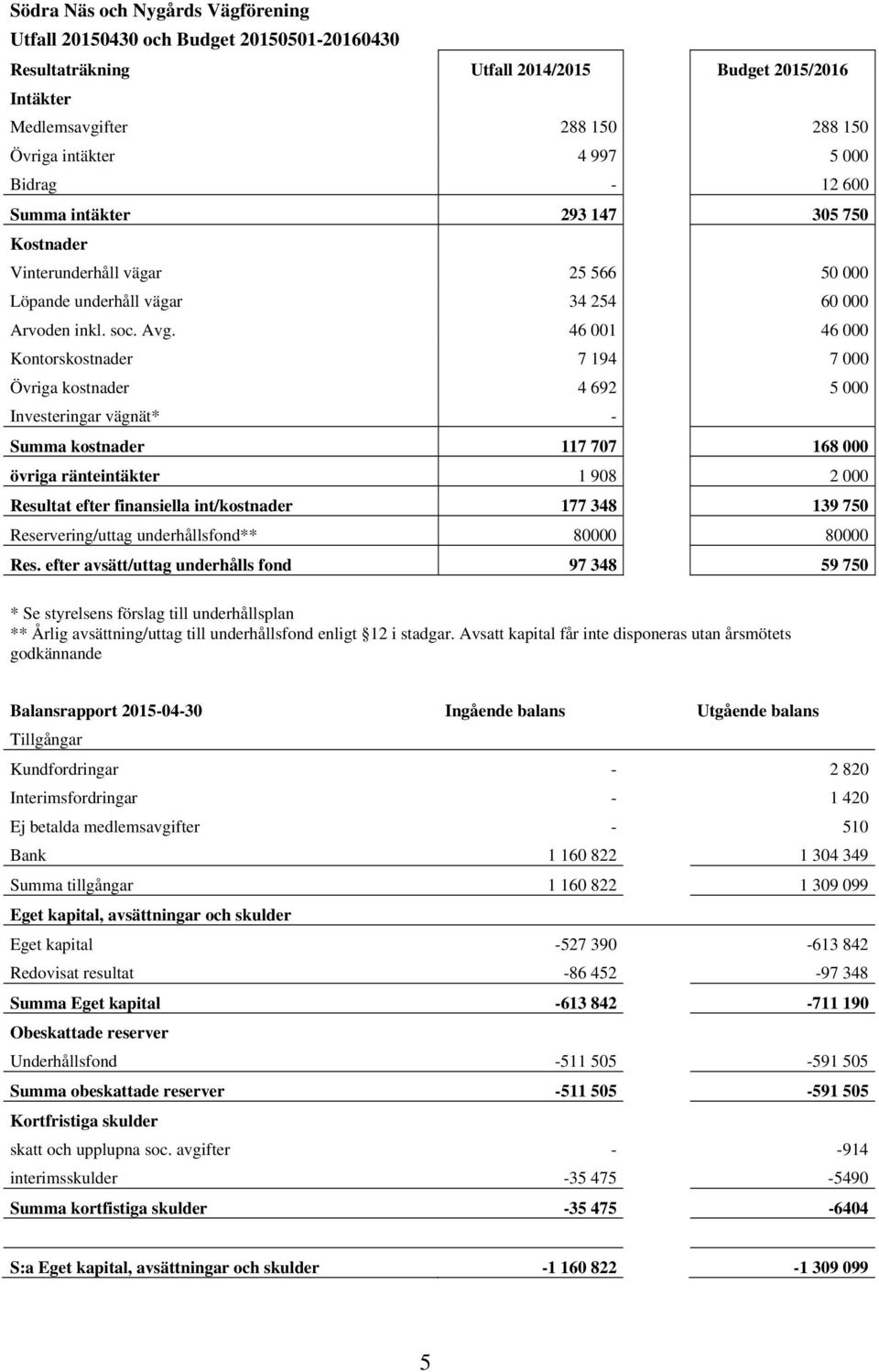 46 001 46 000 Kontorskostnader 7 194 7 000 Övriga kostnader 4 692 5 000 Investeringar vägnät* - Summa kostnader 117 707 168 000 övriga ränteintäkter 1 908 2 000 Resultat efter finansiella