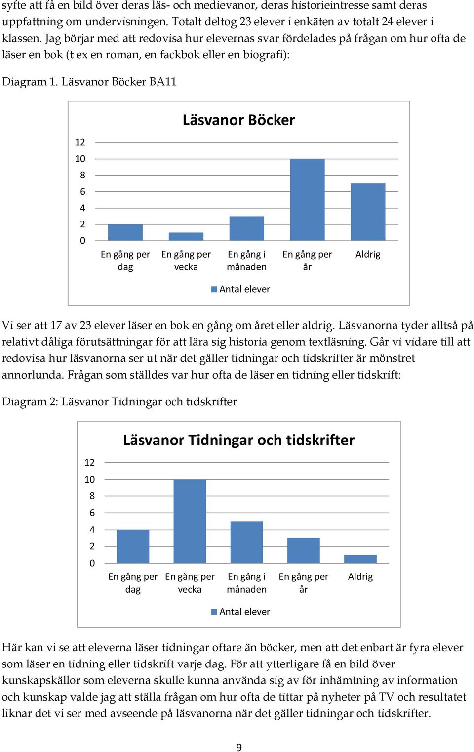 Läsvanor Böcker BA11 Läsvanor Böcker 12 10 8 6 4 2 0 En gång per dag En gång per vecka En gång i månaden En gång per år Aldrig Antal elever Vi ser att 17 av 23 elever läser en bok en gång om året