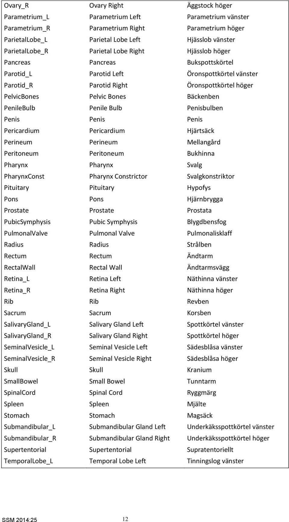 Bones Bäckenben PenileBulb Penile Bulb Penisbulben Penis Penis Penis Pericardium Pericardium Hjärtsäck Perineum Perineum Mellangård Peritoneum Peritoneum Bukhinna Pharynx Pharynx Svalg PharynxConst