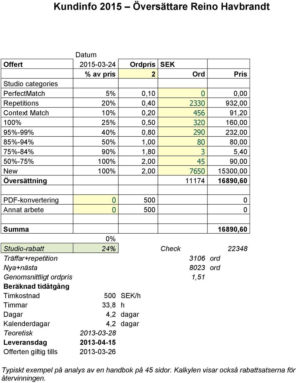 0 500 0 Summa 16890,60 0% Studio-rabatt 24% Check 22348 Träffar+repetition 3106 ord Nya+nästa 8023 ord Genomsnittligt ordpris 1,51 Beräknad tidåtgång Timkostnad 500 SEK/h Timmar 33,8 h Dagar 4,2