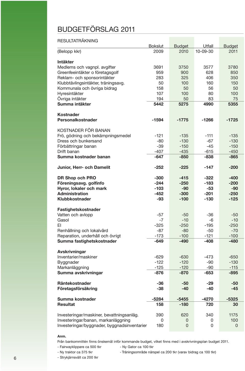 50 100 160 150 Kommunala och övriga bidrag 158 50 56 50 Hyresintäkter 107 100 80 100 Övriga intäkter 194 50 83 75 Summa intäkter 5442 5275 4990 5355 Kostnader Personalkostnader -1594-1775 -1266-1725