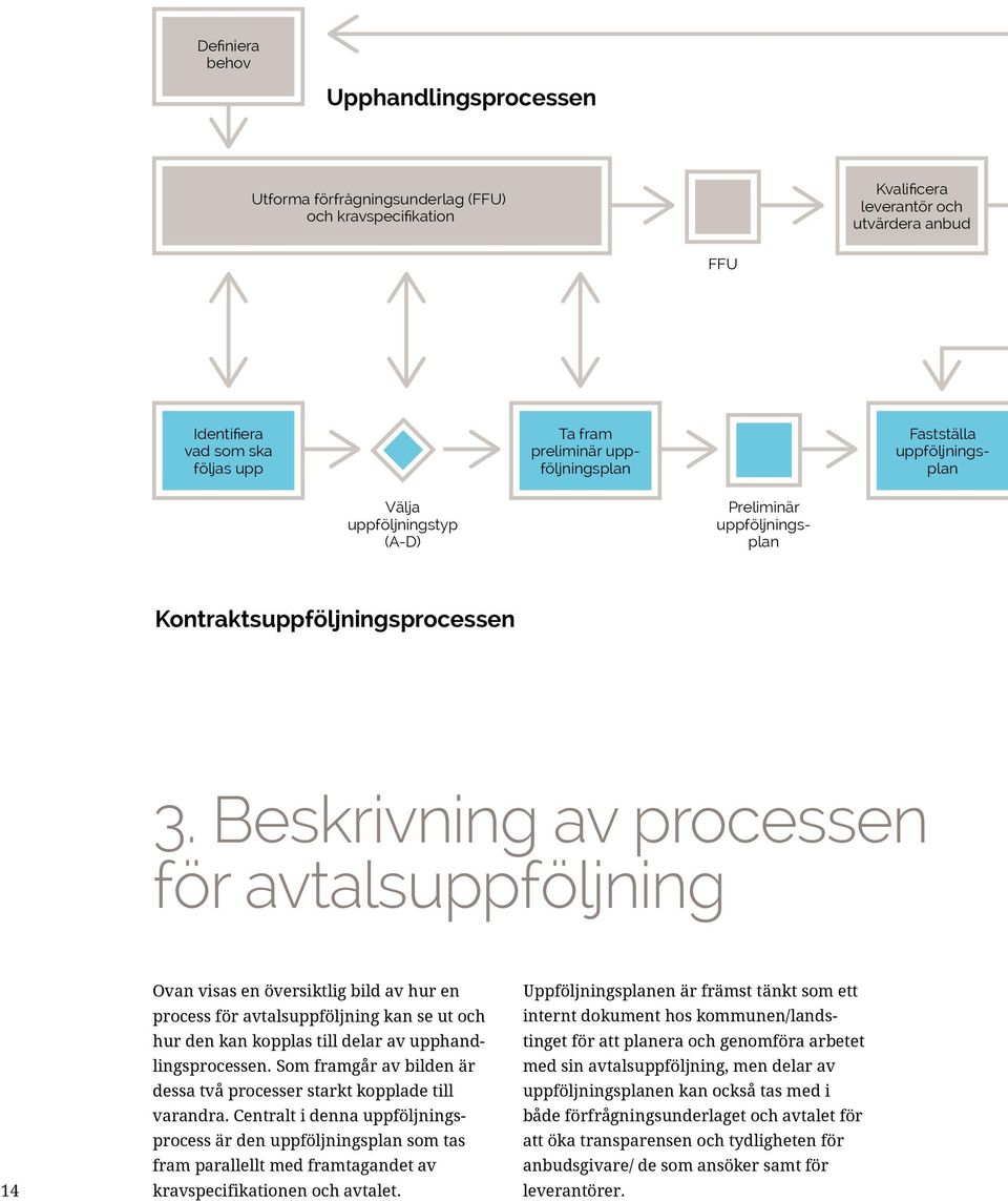 Beskrivning av processen för avtalsuppföljning 14 Ovan visas en översiktlig bild av hur en process för avtalsuppföljning kan se ut och hur den kan kopplas till delar av upphandlingsprocessen.