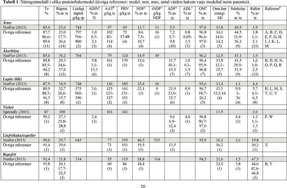 bar energi MJ Stärkelse % av ts Ärter NorFor (2013) 85,0 23,6 744 97 69 11,7 11 5,5 97,0 13,8 49,5 1,9 Övriga referenser 87,7 86,6-89,6 (11) 23,0 17,7-26,6 (14) 797 794-800 1,0 0,3-2,1 (3) 102 83-114