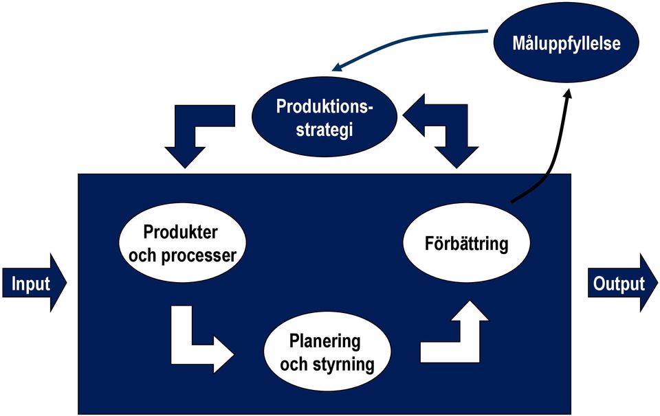 Produkter och processer