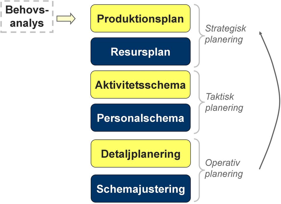Personalschea Taktisk planering