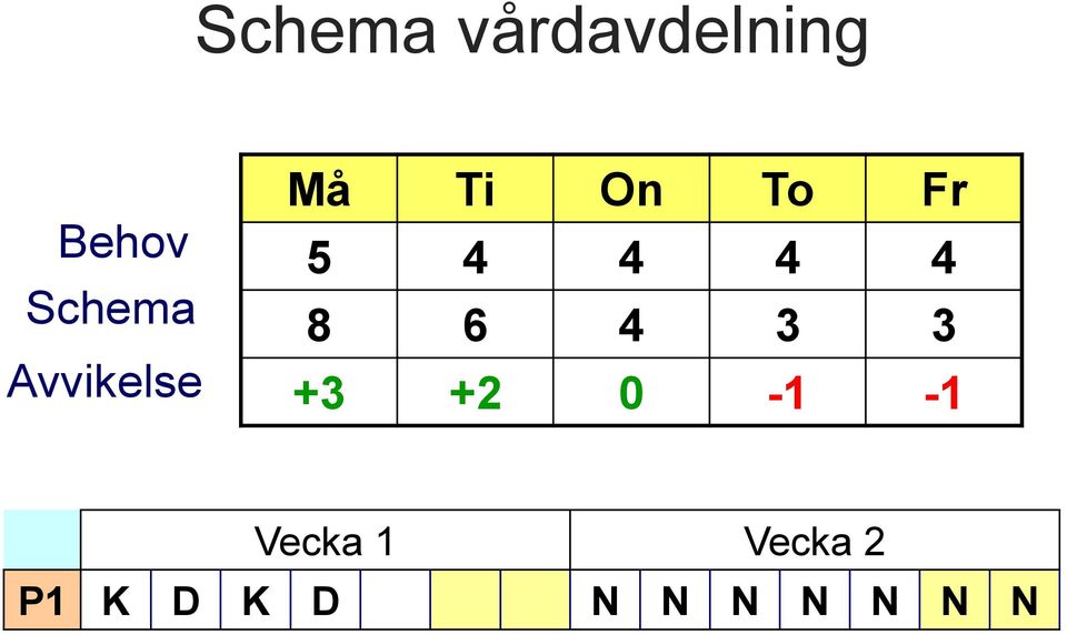 4 8 6 4 3 3 +3 +2 0-1 -1 Vecka 1