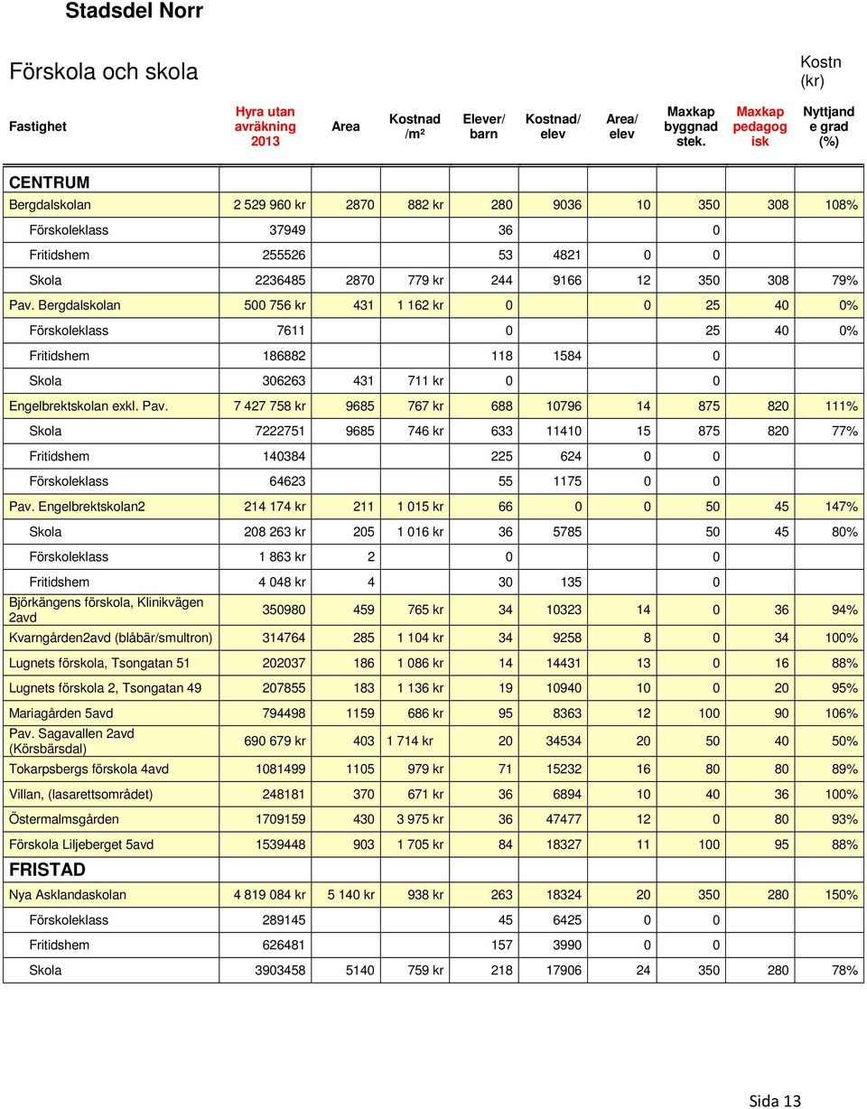 9166 12 350 308 79% Pav. Bergdalskolan 500 756 kr 431 1 162 kr 0 0 25 40 0% Förskoleklass 7611 0 25 40 0% Fritidshem 186882 118 1584 0 Skola 306263 431 711 kr 0 0 Engelbrektskolan exkl. Pav. 7 427 758 kr 9685 767 kr 688 10796 14 875 820 111% Skola 7222751 9685 746 kr 633 11410 15 875 820 77% Fritidshem 140384 225 624 0 0 Förskoleklass 64623 55 1175 0 0 Pav.