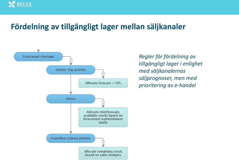 tillgängligt lager i enlighet med