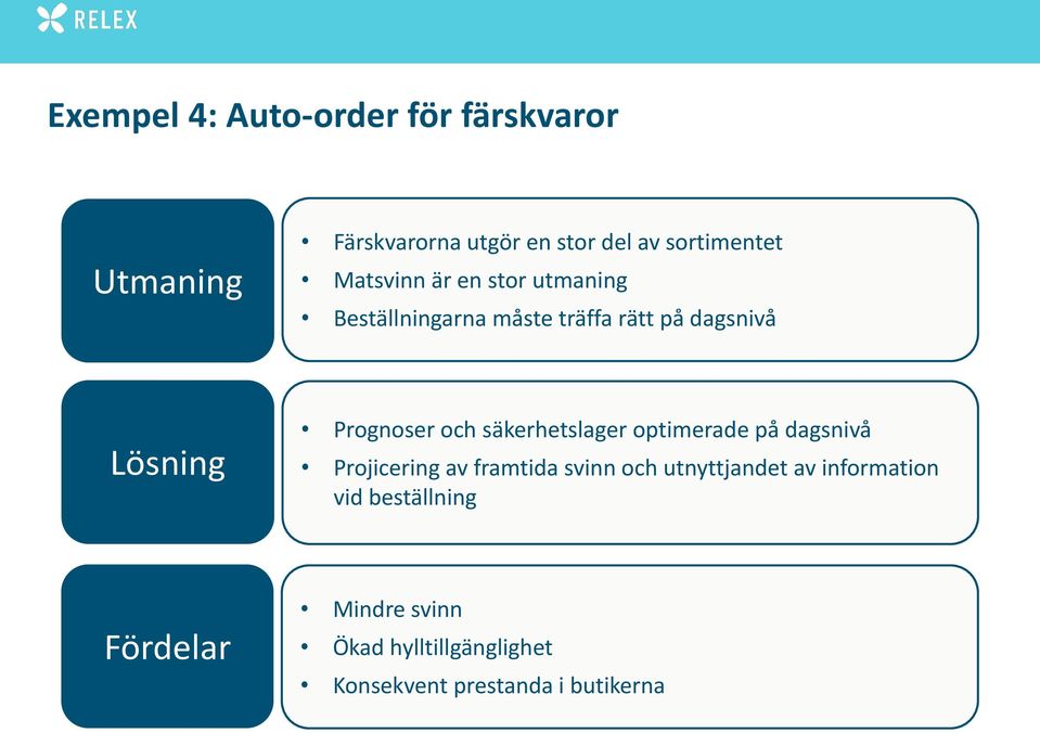 och säkerhetslager optimerade på dagsnivå Projicering av framtida svinn och utnyttjandet av