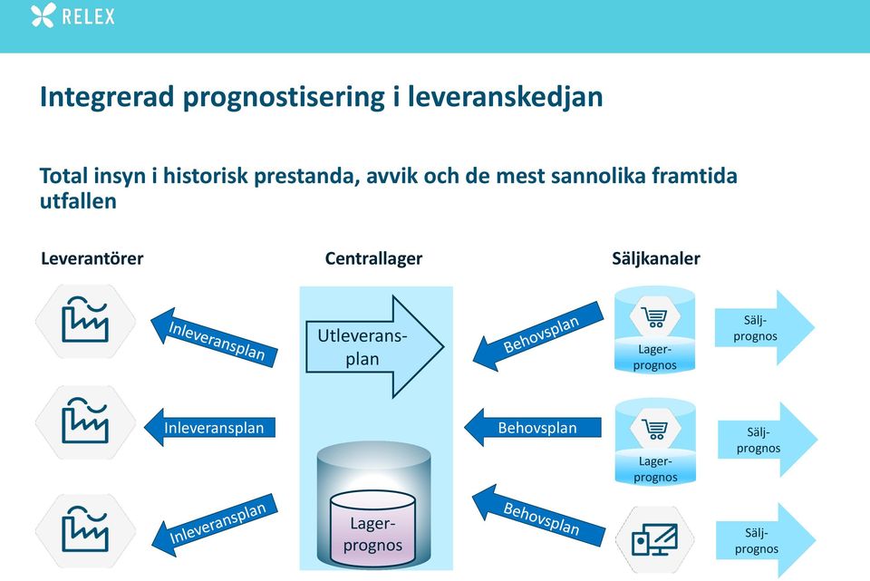 Centrallager Säljkanaler Inleveransplan Behovsplan Lagerprognos