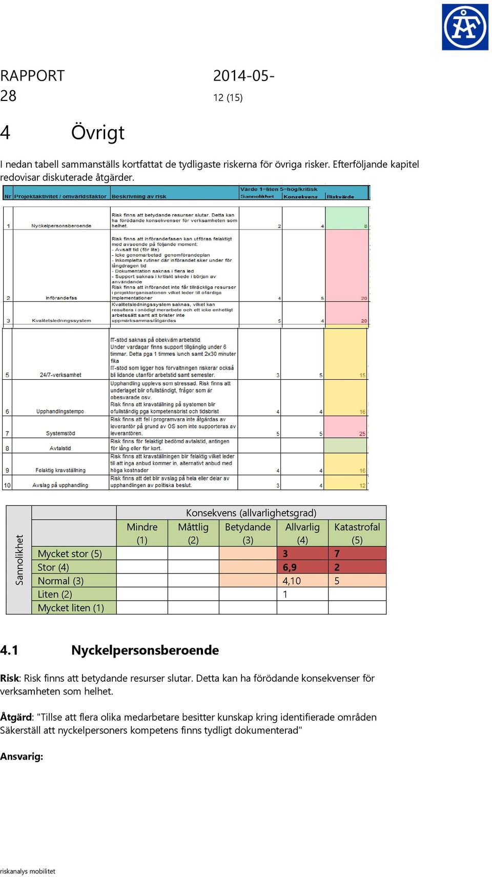 5 Liten (2) 1 Mycket liten (1) 4.1 Nyckelpersonsberoende Risk: Risk finns att betydande resurser slutar.