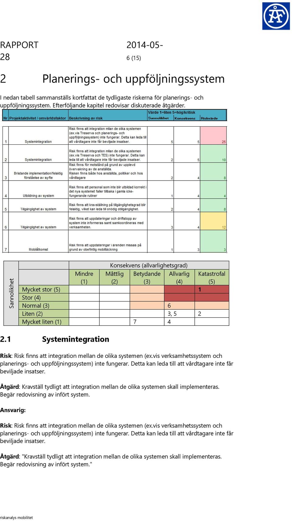 Sannolikhet Konsekvens (allvarlighetsgrad) Mindre (1) Måttlig (2) Betydande (3) Allvarlig (4) Katastrofal (5) Mycket stor (5) 1 Stor (4) Normal (3) 6 Liten (2) 3, 5 2 Mycket liten (1) 7 4 2.