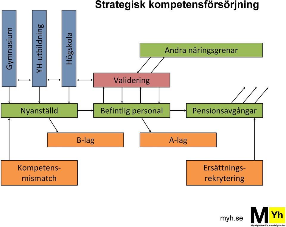 Befintlig personal Pensionsavgångar