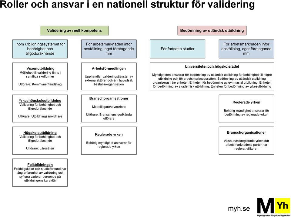 skolformer Utförare: Kommuner/landsting Arbetsförmedlingen Upphandlar valideringstjänster av externa aktörer och är i huvudsak beställarorganisation Universitets- och högskolerådet Myndigheten