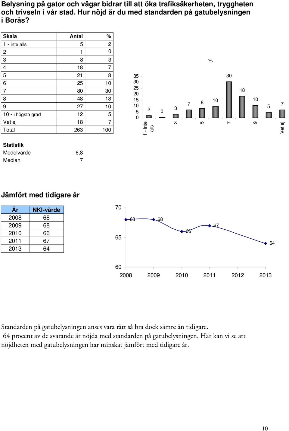 Medelvärde 6,8 Median Jämfört med tidigare år År NKI-värde 08 68 0 68 66 11 6 1 64 0 6 68 68 66 6 64 60 08 0 11 12 1 Standarden på gatubelysningen anses vara rätt så