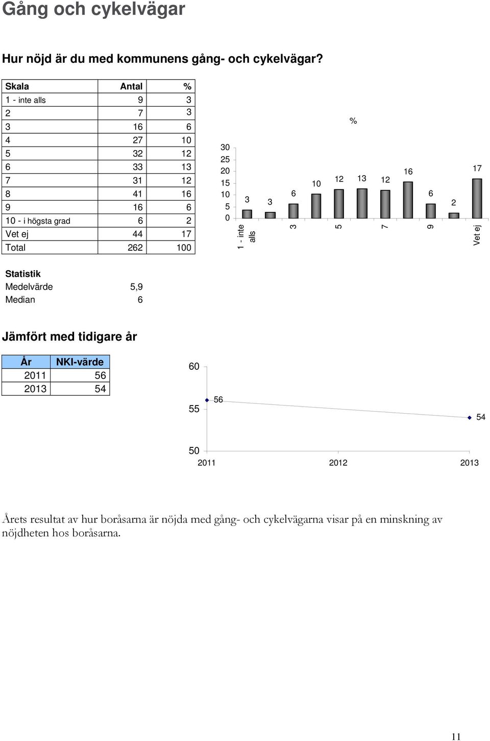 2 1 0 1 - inte alls 6 % 12 1 12 16 6 2 1 Vet ej Statistik Medelvärde, Median 6 Jämfört med tidigare år År