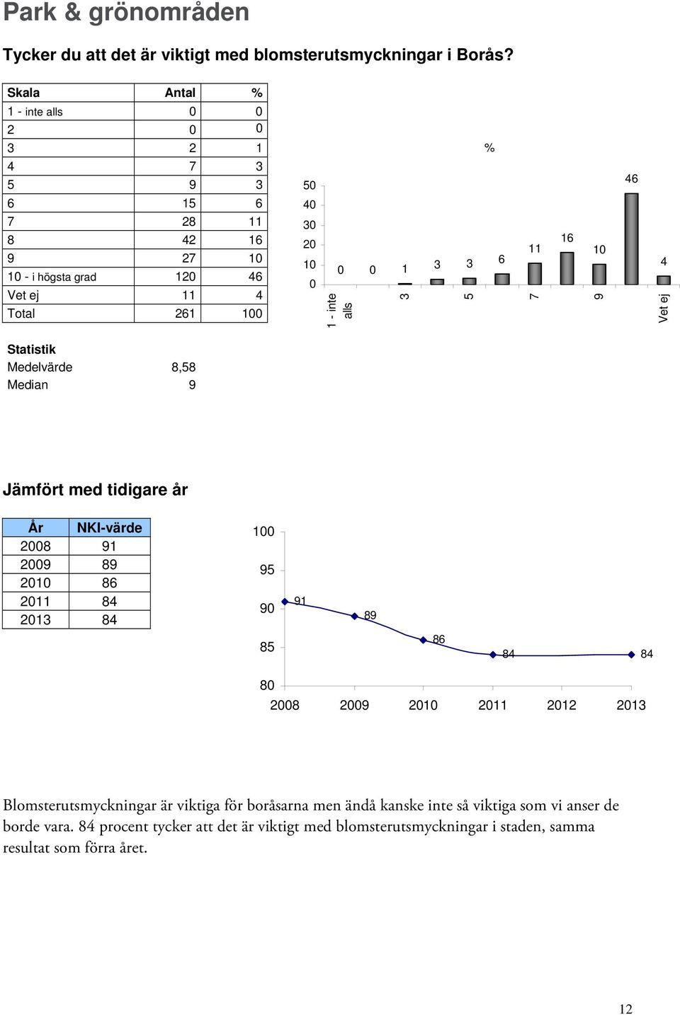 16 46 4 Vet ej Statistik Medelvärde 8,8 Median Jämfört med tidigare år År NKI-värde 08 1 0 8 86 11 84 1 84 0 0 8 1 8 86 84 84 80 08 0 11 12 1