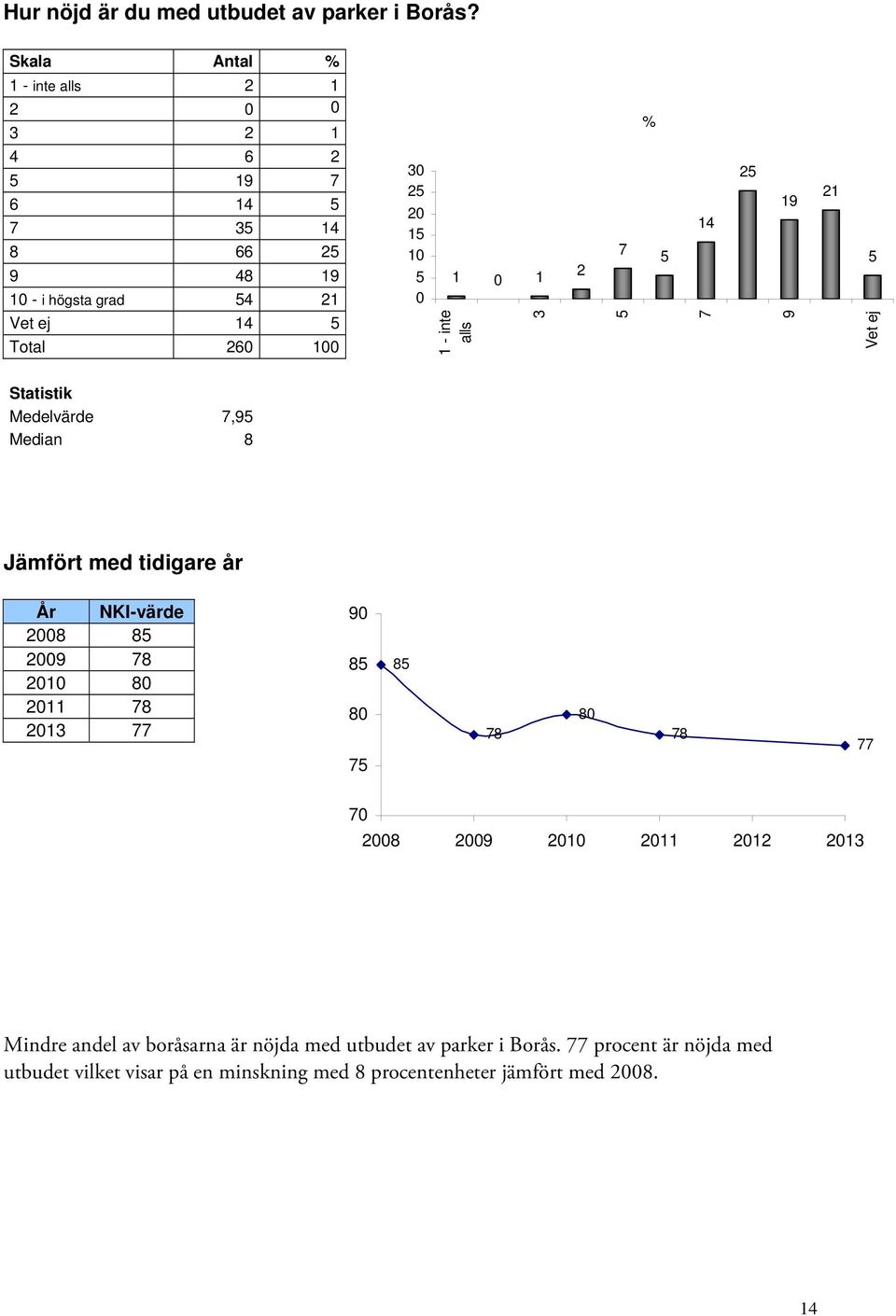 0 1 1 - inte alls 2 % 14 2 1 21 Vet ej Statistik Medelvärde, Median 8 Jämfört med tidigare år År NKI-värde 08 8 0 8 80 11