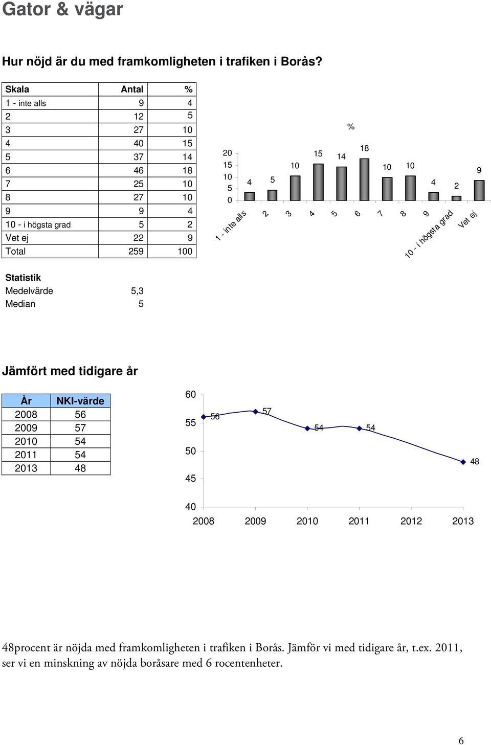 18 1 14 4 4 6 8 - i högsta grad 2 Vet ej Statistik Medelvärde, Median Jämfört med tidigare år År NKI-värde 08 6 0 4 11 4 1 48