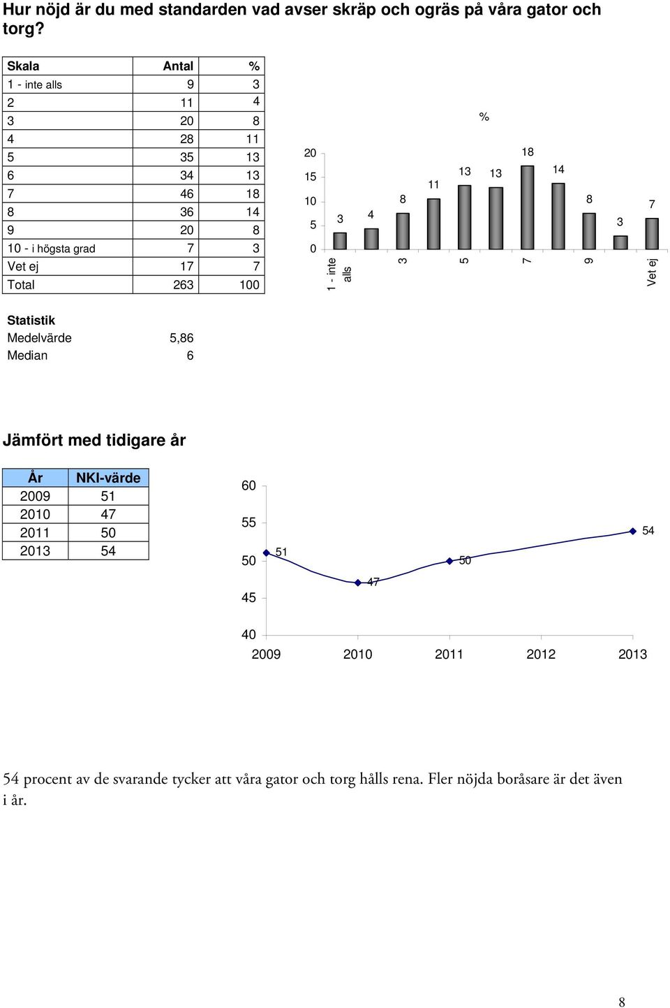 - inte alls 8 11 % 1 1 18 14 8 Vet ej Statistik Medelvärde,86 Median 6 Jämfört med tidigare år År NKI-värde 0 1