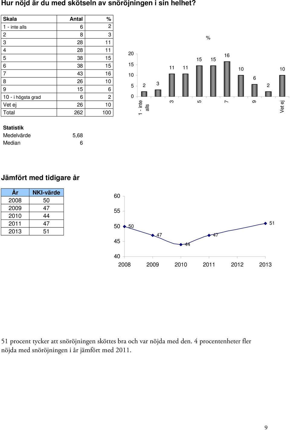 2 1 - inte alls 11 11 % 1 1 16 6 2 Vet ej Statistik Medelvärde,68 Median 6 Jämfört med tidigare år År NKI-värde 08 0 0