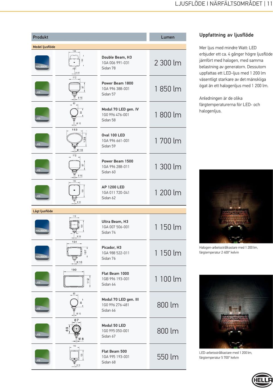 Dessutom uppfattas ett -ljus med 1 200 lm väsentligt starkare av det mänskliga ögat än ett halogenljus med 1 200 lm. Anledningen är de olika färgtemperaturerna för - och halogenljus.