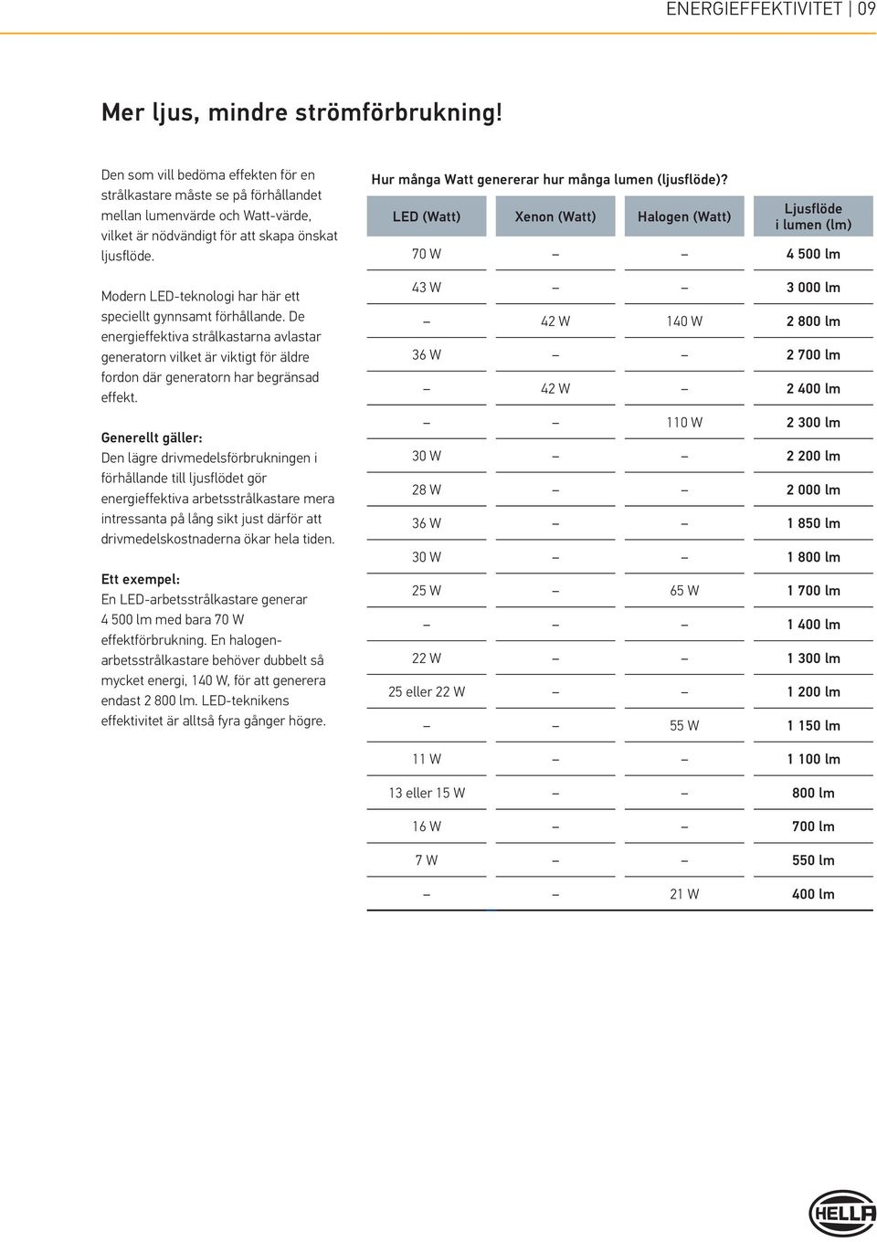 Modern -teknologi har här ett speciellt gynnsamt förhållande. De energieffektiva strålkastarna avlastar generatorn vilket är viktigt för äldre fordon där generatorn har begränsad effekt.