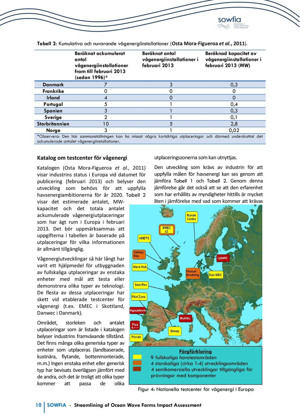 februari 2013 (MW) Danmark 7 3 0,3 Frankrike 0 0 0 Irland 4 0 0 Portugal 5 1 0,4 Spanien 3 1 0,3 Sverige 2 1 0,1 Storbritannien 10 5 2,8 Norge 3 1 0,02 *Observera: Den här sammanställningen kan ha