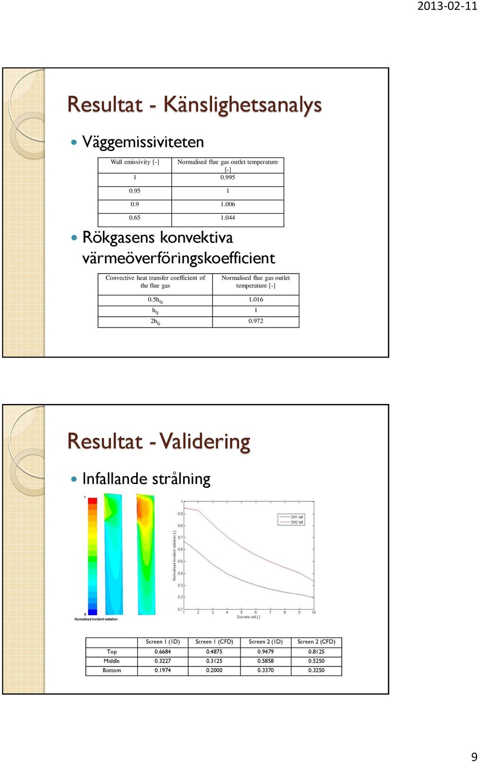 044 Rökgasens konvektiva värmeöverföringskoefficient Convective heat transfer coefficient of the flue gas Normalised flue gas