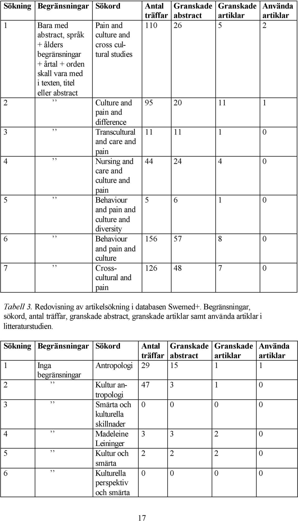 Antal Granskade Granskade Använda träffar abstract artiklar artiklar 110 26 5 2 95 20 11 1 11 11 1 0 44 24 4 0 5 6 1 0 156 57 8 0 126 48 7 0 Tabell 3.