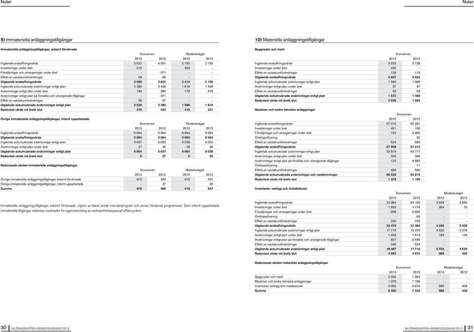 ackumulerade avskrivningar enligt plan 3 28 3 426 1 819 1 54 Avskrivningar enligt plan under året 184 282 179 279 Avskrivningar enligt plan på försålda och utrangerade tillgångar - -371 - - Effekt av