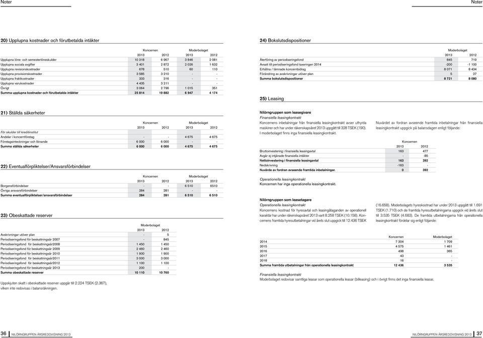 upplupna kostnader och förutbetalda intäkter 25 814 19 882 6 947 4 174 Återföring av periodiseringsfond 845 719 Avsatt till periodiseringsfond taxeringen 214-2 -1 1 Erhållna / lämnade koncernbidrag 8