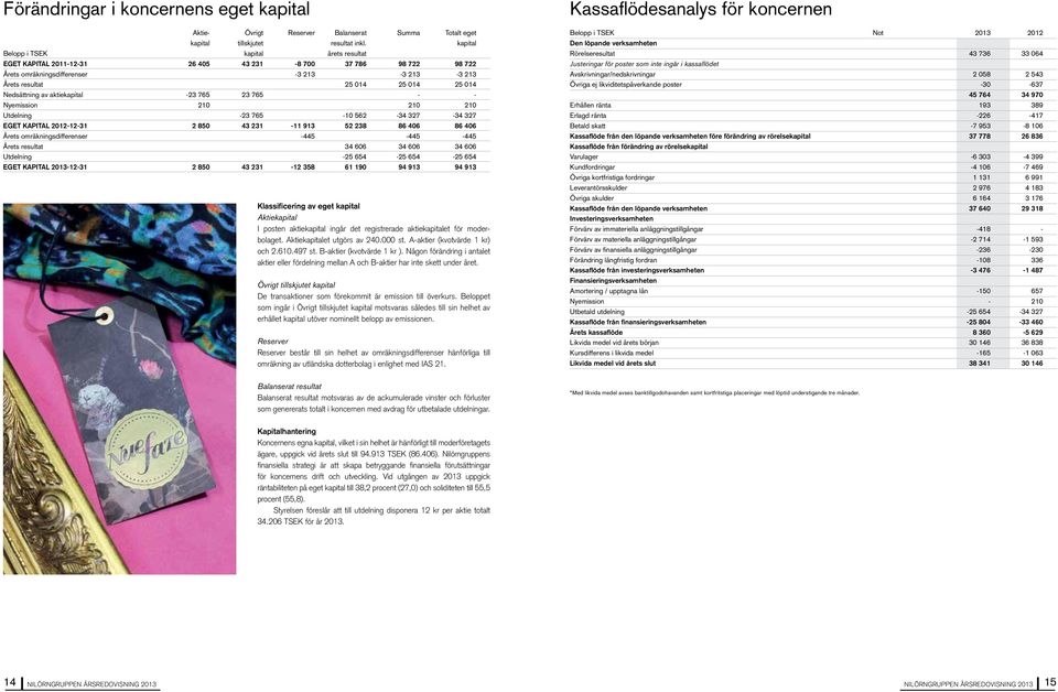 av aktiekapital -23 765 23 765 - - Nyemission 21 21 21 Utdelning -23 765-1 562-34 327-34 327 EGET KAPITAL 212-12-31 2 85 43 231-11 913 52 238 86 46 86 46 Årets omräkningsdifferenser -445-445 -445