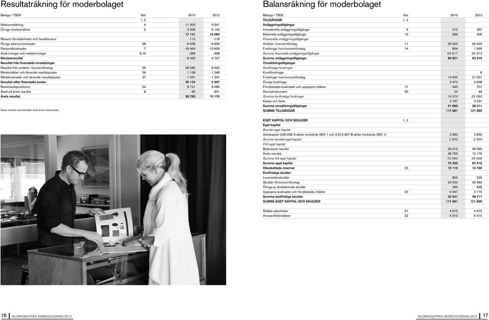 koncernföretag 29 38 58 8 3 Ränteintäkter och liknande resultatposter 26 1 138 1 48 Räntekostnader och liknande resultatposter 27-1 91-1 347 Resultat efter finansiella poster 3 134 2 997