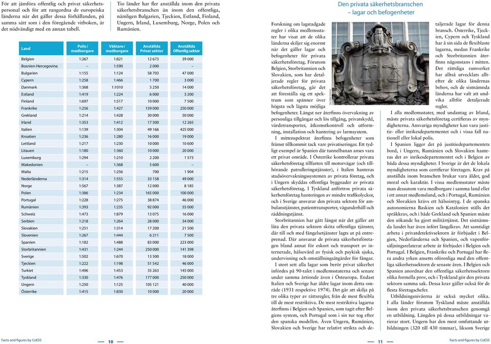 Land Polis / medborgare Tio länder har fler anställda inom den privata säkerhetsbranschen än inom den offentliga, nämligen Bulgarien, Tjeckien, Estland, Finland, Ungern, Irland, Luxemburg, Norge,