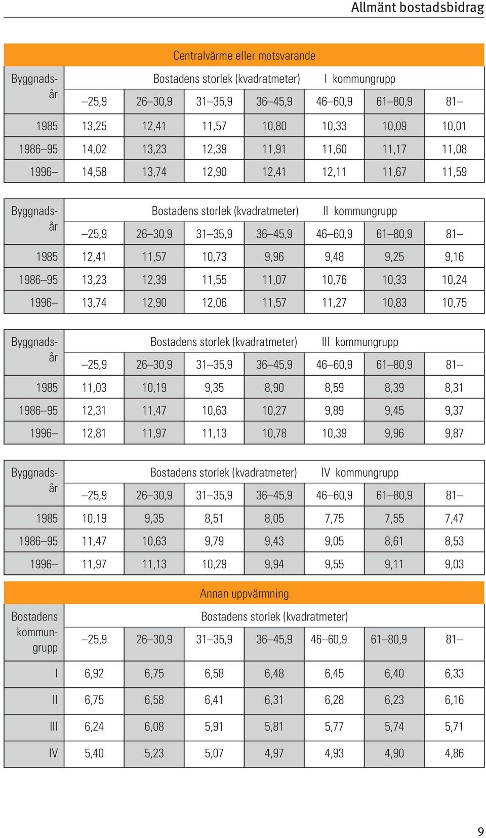 11,57 10,73 9,96 9,48 9,25 9,16 1986 95 13,23 12,39 11,55 11,07 10,76 10,33 10,24 1996 13,74 12,90 12,06 11,57 11,27 10,83 10,75 Bostadens storlek (kvadratmeter) III kommungrupp 25,9 26 30,9 31 35,9