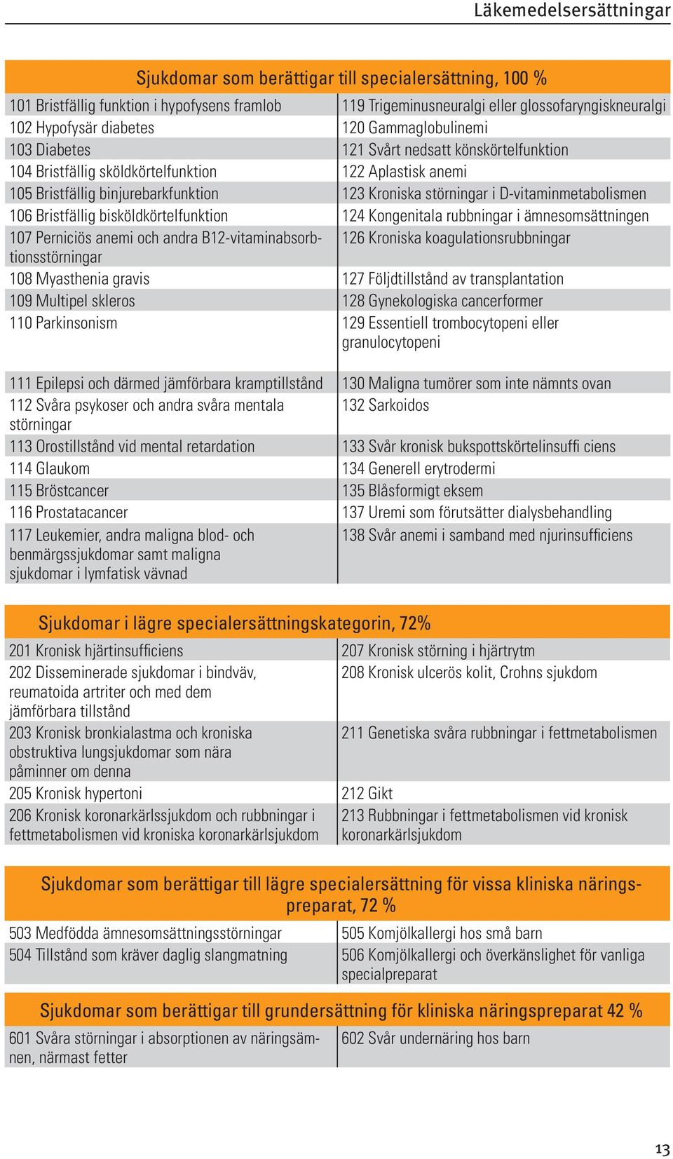 D-vitaminmetabolismen 106 Bristfällig bisköldkörtelfunktion 124 Kongenitala rubbningar i ämnesomsättningen 107 Perniciös anemi och andra B12-vitaminabsorbtionsstörningar 126 Kroniska