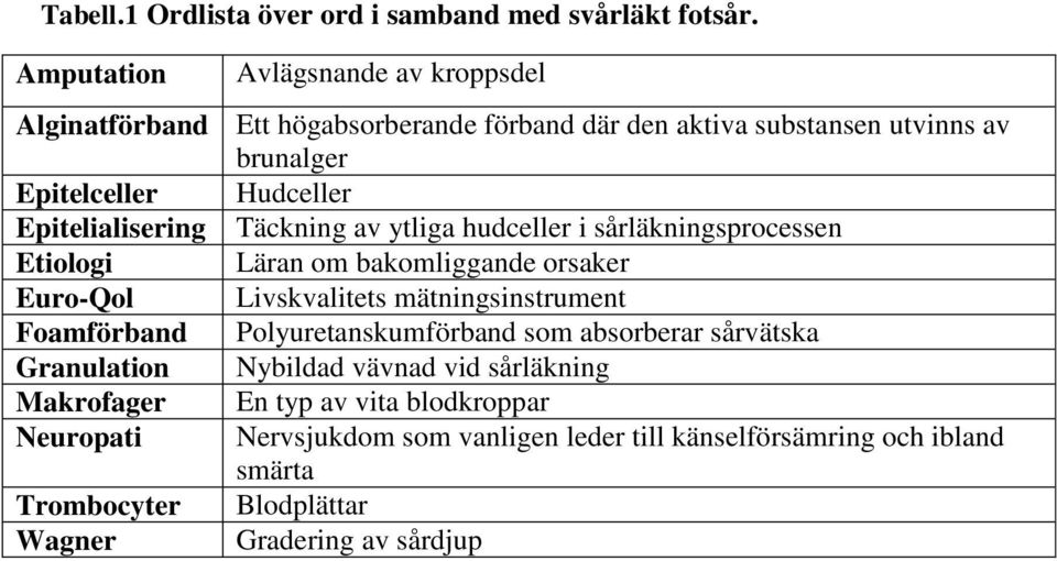 Epitelialisering Täckning av ytliga hudceller i sårläkningsprocessen Etiologi Läran om bakomliggande orsaker Euro-Qol Livskvalitets mätningsinstrument