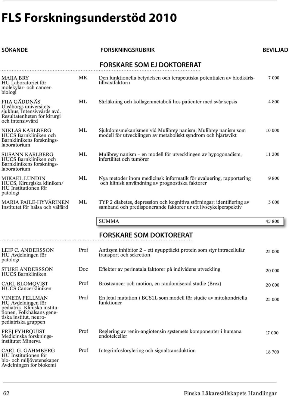 Resultatenheten för kirurgi och intensivvård Sårläkning och kollagenmetaboli hos patienter med svår sepsis 4 800 NIKLAS KARLBERG HUCS Barnkliniken och Barnklinikens forskningslaboratorium