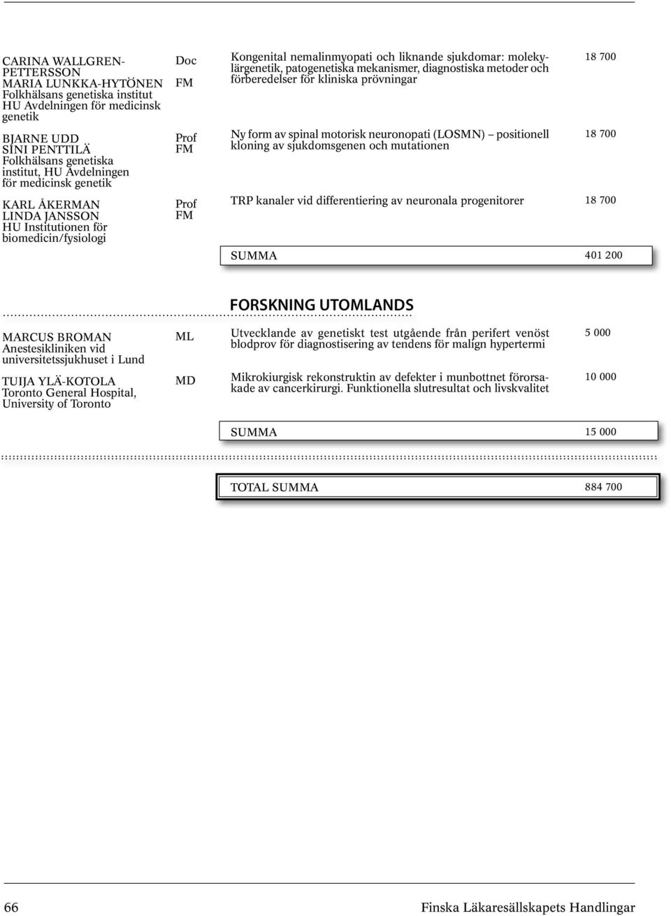 (LOSMN) positionell kloning av sjukdomsgenen och mutationen KARL ÅKERMAN LINDA JANSSON biomedicin/fysiologi TRP kanaler vid differentiering av neuronala progenitorer 401 200 FORSKNING UTOANDS MARCUS