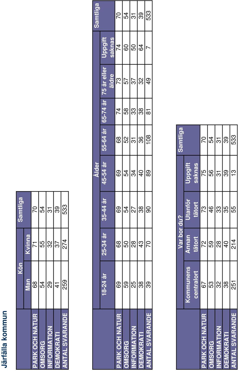 28 27 34 31 33 37 50 31 DEMOKRATI 38 43 38 40 36 38 32 64 39 ANTAL SVARANDE 39 70 90 89 108 81 49 7 533 Samtliga Kommunens centralort Var bor du?