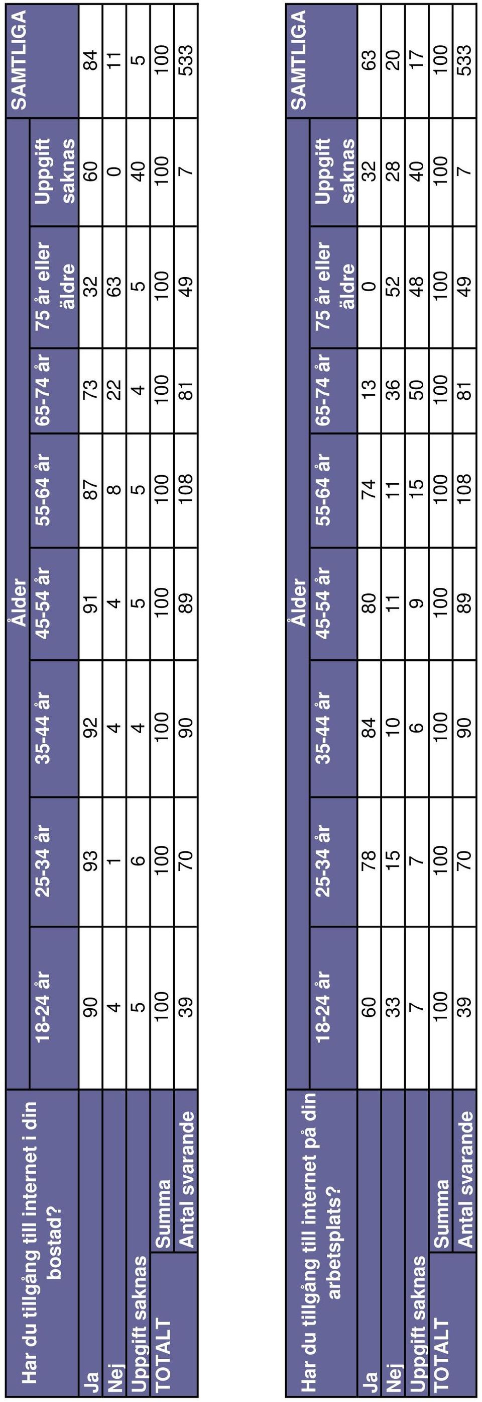 5 Summa 100 100 100 100 100 100 100 100 100 Antal svarande 39 70 90 89 108 81 49 7 533 Ålder SAMTLIGA Har du tillgång till internet på din arbetsplats?