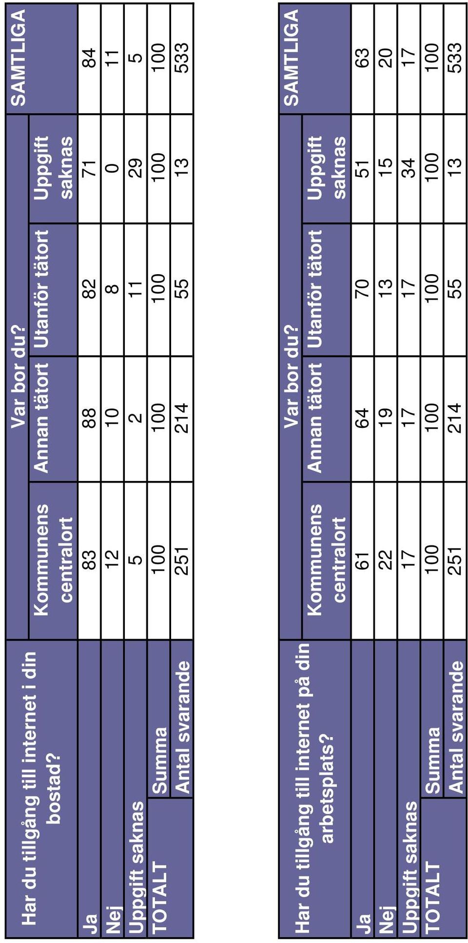 svarande 251 214 55 13 533 Har du tillgång till internet på din arbetsplats? Uppgift Kommunens centralort Var bor du?