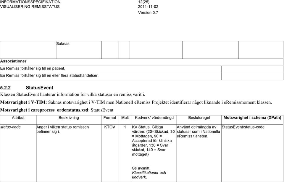 xsd: StatusEvent Attribut Beskrivning Format Mult Kodverk/ värdemängd Beslutsregel Motsvarighet i schema (XPath) status-code Anger i vilken status remissen befinner sig i. KTOV 1 KV Status.